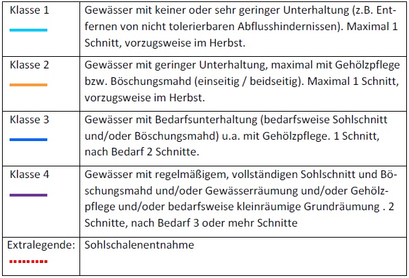 Unterhaltungsklassen Gewässerunterhaltung 2015