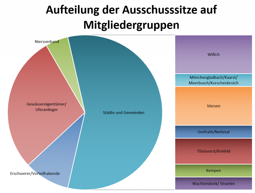 Aufteilung der Sitze im Verbandsausschuss nach der aktuellen Satzung