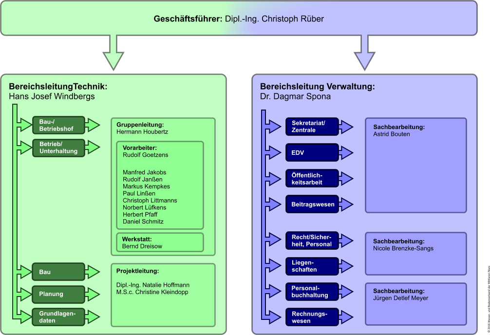 Organigramm Verwaltung
