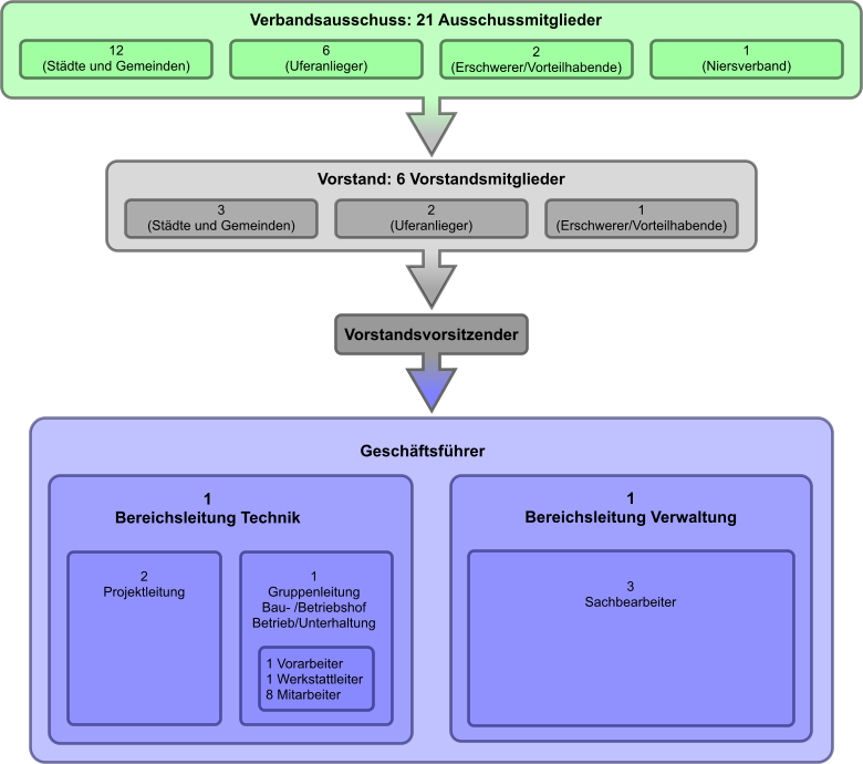 Organigramm Verband