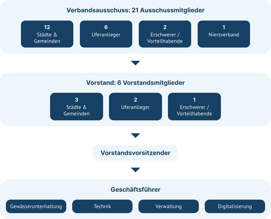 Organigramm des Wasser- und Bodenverbands Mittlere Niers mit Verbandsausschuss, Vorstand, Vorstandsvorsitzendem, Geschäftsführer und Fachbereichen.